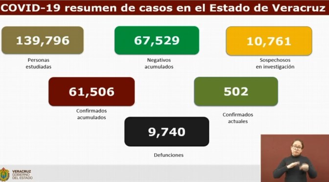 Van 9,740 muertes por COVID-19 en Veracruz; se acumulan 61,506 contagios