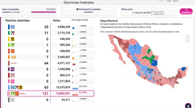 Tras cómputos distritales, Morena arrebata dos diputaciones a coalición Va por México