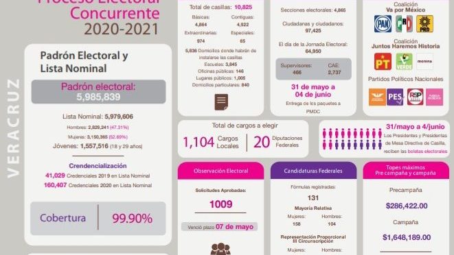 Mil 104 cargos públicos se renovarán en el estado de Veracruz este 6 de junio