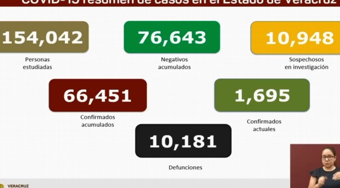 Van 10,181 muertes por COVID-19 en Veracruz; se acumulan 66,451 contagios