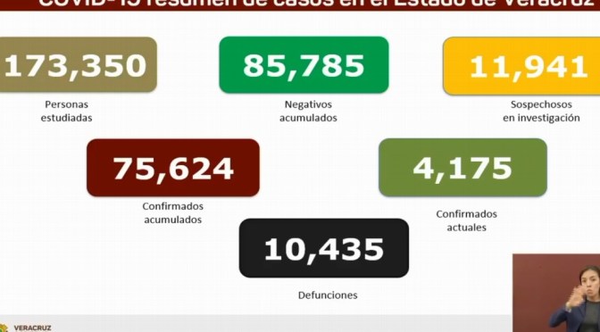  Van 10,435 muertes por COVID-19 en Veracruz; se acumulan 75,624 contagios