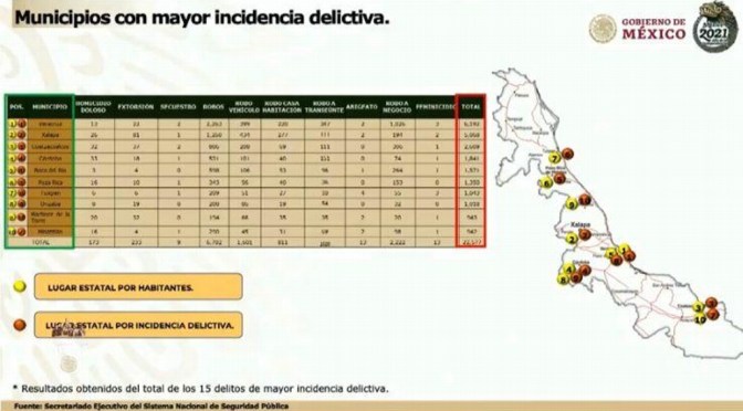 Veracruz, municipio con mayor incidencia delictiva en el estado, informa Marina