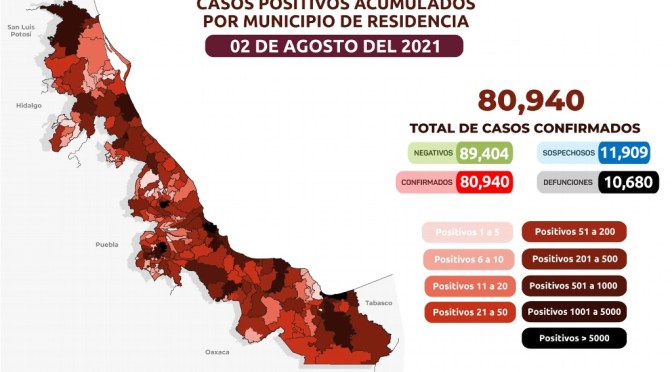 Van 10,680 muertes por COVID-19 en Veracruz; se acumulan 80,940 contagios.