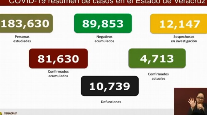 Veracruz suma 10,739 muertes por COVID-19; se acumulan 81,630 contagios
