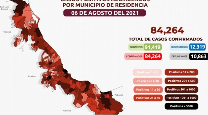 Veracruz reporta 48 muertes por COVID-19 en un día; van 10,863 decesos y 84,264 casos
