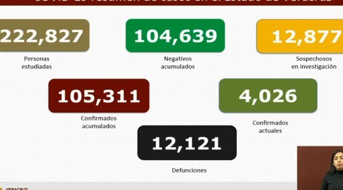 Van 12,121 muertes por COVID-19 en Veracruz; se acumulan 105,311 contagios
