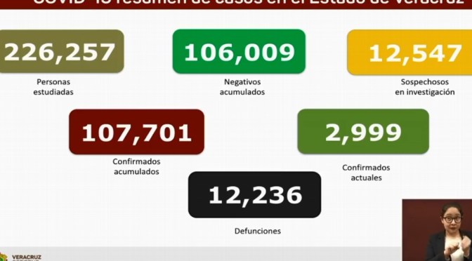 Veracruz suma 12,236 muertes por COVID-19; se acumulan 107,701 contagios.