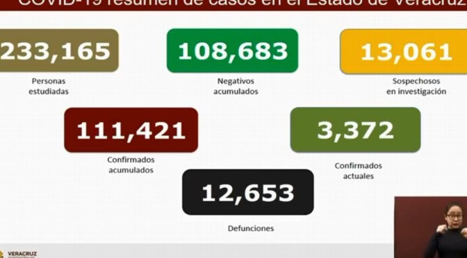 Van 12,615 muertes por COVID-19 en Veracruz; se acumulan 111,421 contagios
