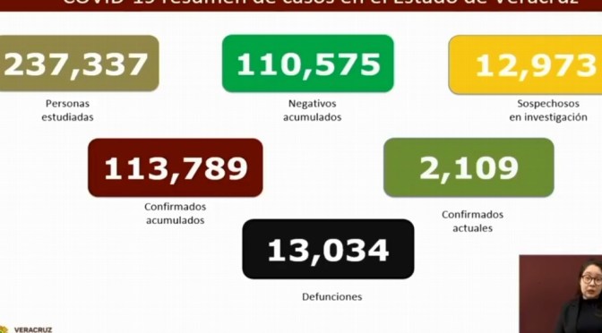 Van 13,034 muertes por COVID-19 en Veracruz; se acumulan 113,789 contagios
