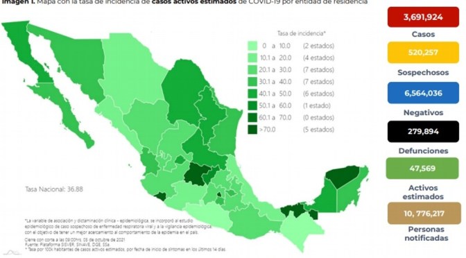 México suma 279,894 muertes por COVID-19; se acumulan 3,691,924 contagios