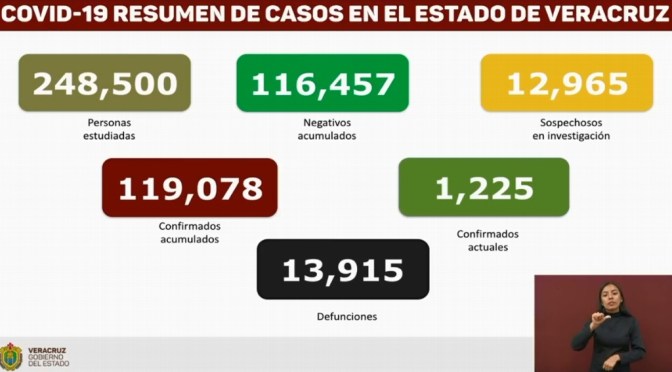 Van 13,915 muertes por COVID-19 en Veracruz; se acumulan 119,078 contagios