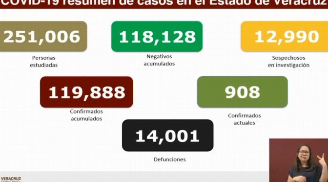 Veracruz reporta 32 muertes por COVID-19 y 209 contagios en un solo día