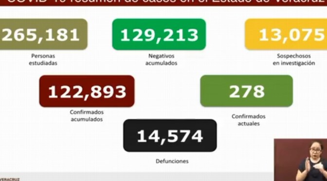 Veracruz reporta 15 muertes por COVID-19 y 82 contagios en las últimas 24 horas