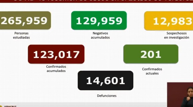 Veracruz no reporta muertes por COVID-19 en las últimas 24 horas